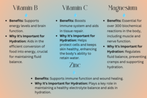 Infographic highlighting key vitamins for hydration via IV therapy