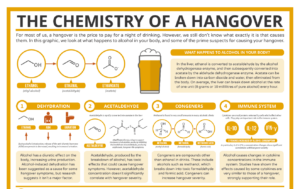 Infographic detailing how alcohol affects the body and leads to hangover symptoms.