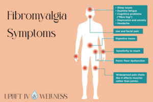 Diagram explaining common symptoms of fibromyalgia including chronic pain, fatigue, and sleep disturbances.