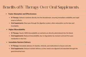 Infographic comparing IV therapy and oral supplements, showing faster absorption and higher bioavailability.