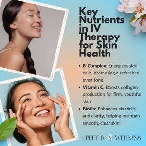 Key nutrients in IV therapy for skin health: B-complex, Vitamin C, and Biotin.