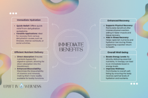 Mind map showing IV therapy benefits: hydration, nutrient delivery, recovery, and well-being.