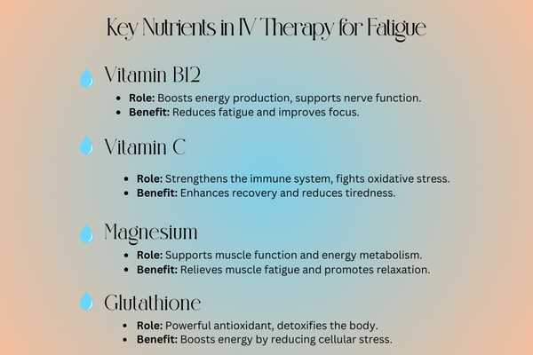 Infographic showing key nutrients in IV therapy for fatigue, including Vitamin B12, Vitamin C, Magnesium, and Glutathione, with their benefits.