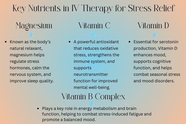 Infographic of nutrients for stress relief.