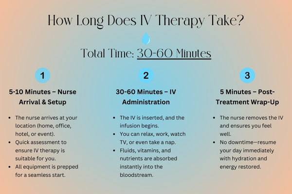 Infographic showing IV therapy takes 30-60 minutes.