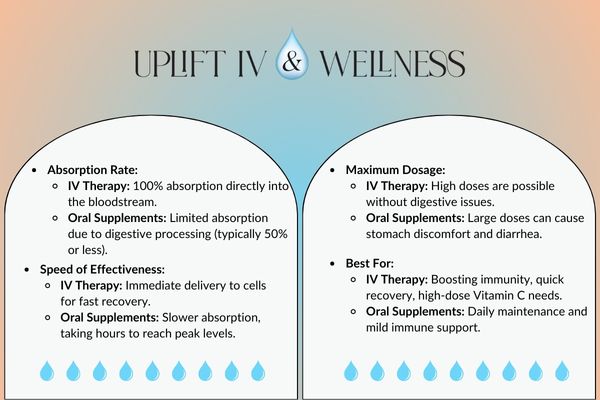 Infographic comparing IV Vitamin C and oral supplements.